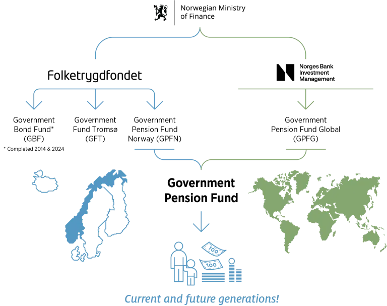 Statens pensjonsfond, illustrasjon engelsk